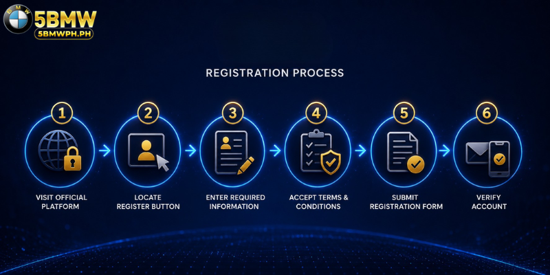Step-by-Step Registration Process